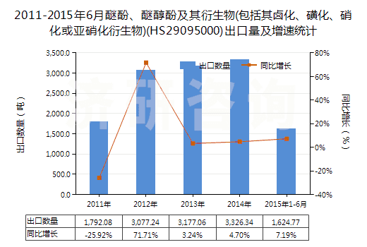 2011-2015年6月醚酚、醚醇酚及其衍生物(包括其鹵化、磺化、硝化或亞硝化衍生物)(HS29095000)出口量及增速統(tǒng)計